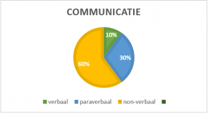 Communicatiestoornis En Relationele Turbulentie